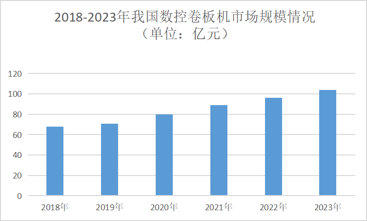 奇异果app：2024年数控卷板机墟市前景明白：环球数控卷板机墟市范畴约为193亿美元(图1)